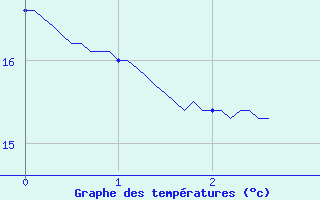 Courbe de tempratures pour Garlin (64)