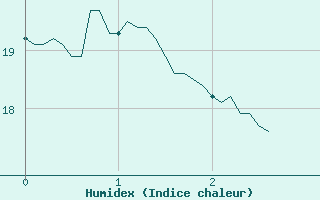 Courbe de l'humidex pour Saunay (37)