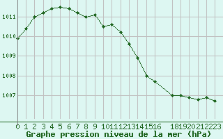 Courbe de la pression atmosphrique pour Malbosc (07)