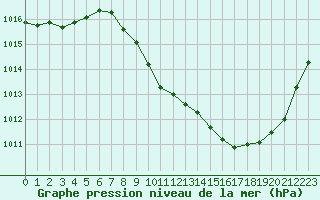 Courbe de la pression atmosphrique pour Saint-Auban (04)