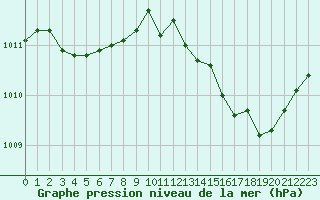 Courbe de la pression atmosphrique pour Jan (Esp)