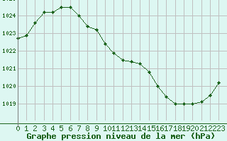 Courbe de la pression atmosphrique pour Annecy (74)