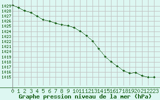 Courbe de la pression atmosphrique pour Cerisiers (89)