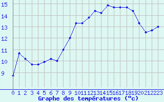 Courbe de tempratures pour Ile Rousse (2B)