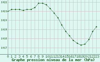 Courbe de la pression atmosphrique pour Prigueux (24)