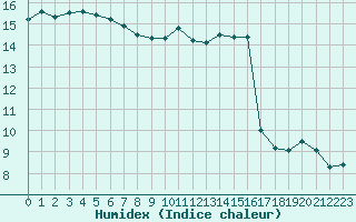 Courbe de l'humidex pour Trgueux (22)