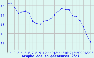 Courbe de tempratures pour Fameck (57)