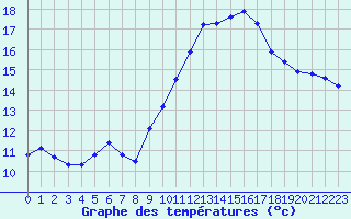 Courbe de tempratures pour La Beaume (05)