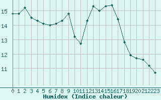 Courbe de l'humidex pour Mont-Aigoual (30)