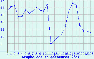 Courbe de tempratures pour Ambrieu (01)