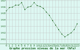 Courbe de la pression atmosphrique pour Aniane (34)