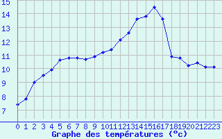 Courbe de tempratures pour Sauteyrargues (34)