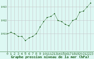 Courbe de la pression atmosphrique pour Ile du Levant (83)