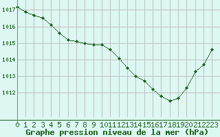Courbe de la pression atmosphrique pour Angers-Marc (49)
