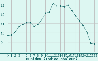 Courbe de l'humidex pour Saint-Maximin-la-Sainte-Baume (83)