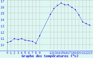 Courbe de tempratures pour Saint-Bonnet-de-Bellac (87)