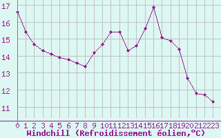 Courbe du refroidissement olien pour Fains-Veel (55)