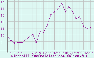 Courbe du refroidissement olien pour Saint-Haon (43)