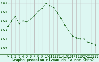Courbe de la pression atmosphrique pour Le Luc (83)