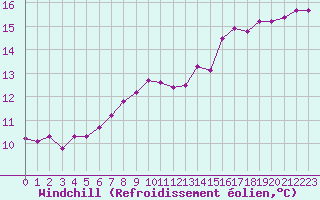 Courbe du refroidissement olien pour Vannes-Sn (56)