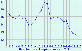 Courbe de tempratures pour Verneuil (78)