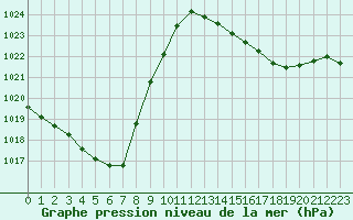 Courbe de la pression atmosphrique pour Mont-de-Marsan (40)