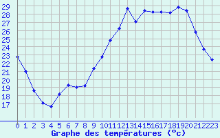 Courbe de tempratures pour Lhospitalet (46)