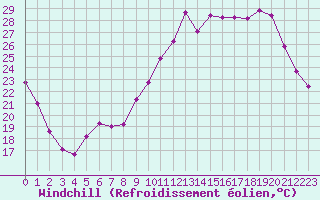 Courbe du refroidissement olien pour Lhospitalet (46)