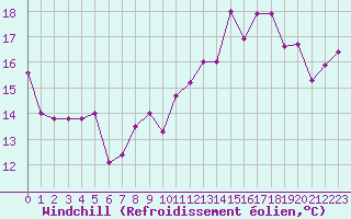 Courbe du refroidissement olien pour Ile Rousse (2B)