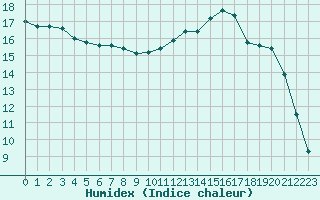 Courbe de l'humidex pour Remich (Lu)