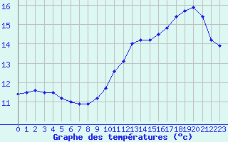 Courbe de tempratures pour Charleville-Mzires (08)