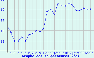 Courbe de tempratures pour Cambrai / Epinoy (62)