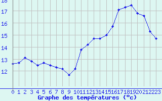 Courbe de tempratures pour Cap de la Hve (76)