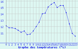 Courbe de tempratures pour La Rochelle - Le Bout Blanc (17)