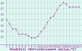 Courbe du refroidissement olien pour Boulogne (62)