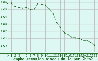 Courbe de la pression atmosphrique pour Mazres Le Massuet (09)