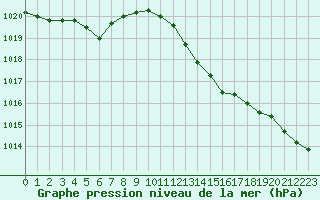 Courbe de la pression atmosphrique pour Dinard (35)