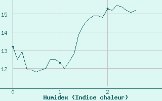 Courbe de l'humidex pour La Boissaude Rochejean (25)