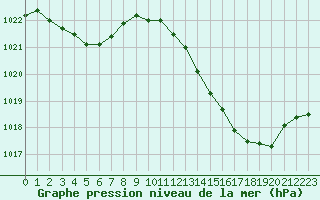 Courbe de la pression atmosphrique pour Montlimar (26)