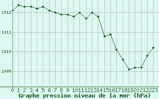 Courbe de la pression atmosphrique pour Pomrols (34)