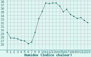 Courbe de l'humidex pour Nmes - Courbessac (30)