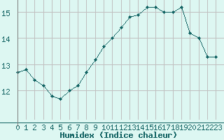 Courbe de l'humidex pour Boulogne (62)