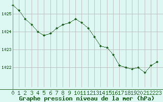 Courbe de la pression atmosphrique pour Calvi (2B)