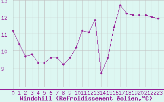 Courbe du refroidissement olien pour Paris Saint-Germain-des-Prs (75)