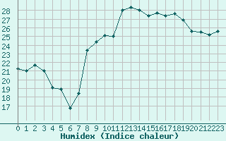 Courbe de l'humidex pour Rochefort Saint-Agnant (17)