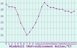 Courbe du refroidissement olien pour Pointe de Chassiron (17)