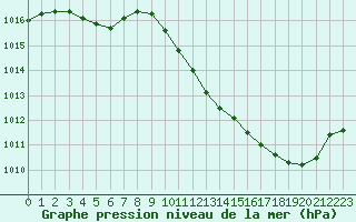 Courbe de la pression atmosphrique pour Sallanches (74)