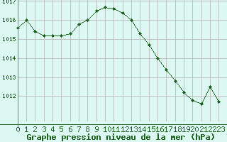Courbe de la pression atmosphrique pour Bordeaux (33)