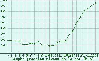 Courbe de la pression atmosphrique pour Saint-Brieuc (22)