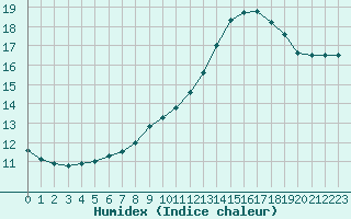 Courbe de l'humidex pour Champagne-sur-Seine (77)